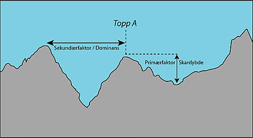 Eksempelillustrasjon som illustrerer sekundærfaktoren og primærfaktoren til en tenkt topp A.