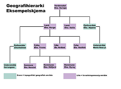 Eksempel på oppbyggingen av geografihierarkiet