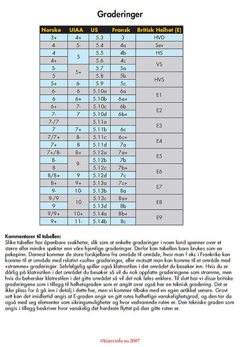 Tabell som gir en pekepinn på hvordan norske klatregrader forholder seg til en del andre graderingssystemer brukt i andre land.