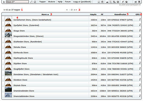 Når du klikker på søkeknappen som vist i illustrasjonen over vil du få opp en liste som ser omtrent slik ut (det kan naturligvis ha falt fra eller mest sannsynlig kommet flere topper siden denne illustrasjonen ble laget): (1) Oppe til venstre står informasjon om hvilke topper som vises og (2) litt lenger til høyre på samme linje er det mulig å navigere dersom toppene fordeler seg på flere sider. Det vises inntil 15 topper pr. side. (3) Til høyre for kolonneoverskriften angir en sort trekant den kolonnen det er sortert etter og om sorteringen går oppover eller nedover. Kolonnene navn, høyde og pf (primærfaktor) kan alle sorteres ved å klikke på kolonneoverskriften. (4) Er navnet på toppen med eventuelt alternativnavn i parantes. Ved å klikke på dette går du rett til toppens side. (5) Koordinater vises som UTM eller desimalkoordinater alt etter hva du har stilt inn i profilen din. (6) Eksporterer koordinater og navn som en GPX fil du kan laste inn i GPS-programmet ditt.